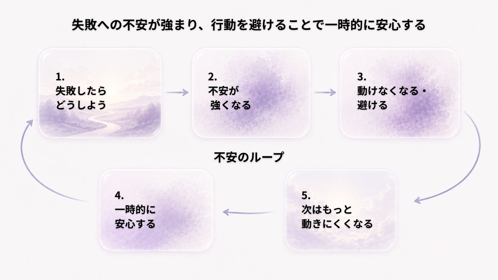 失敗への不安が強まり、行動を避けることで一時的に安心する流れ