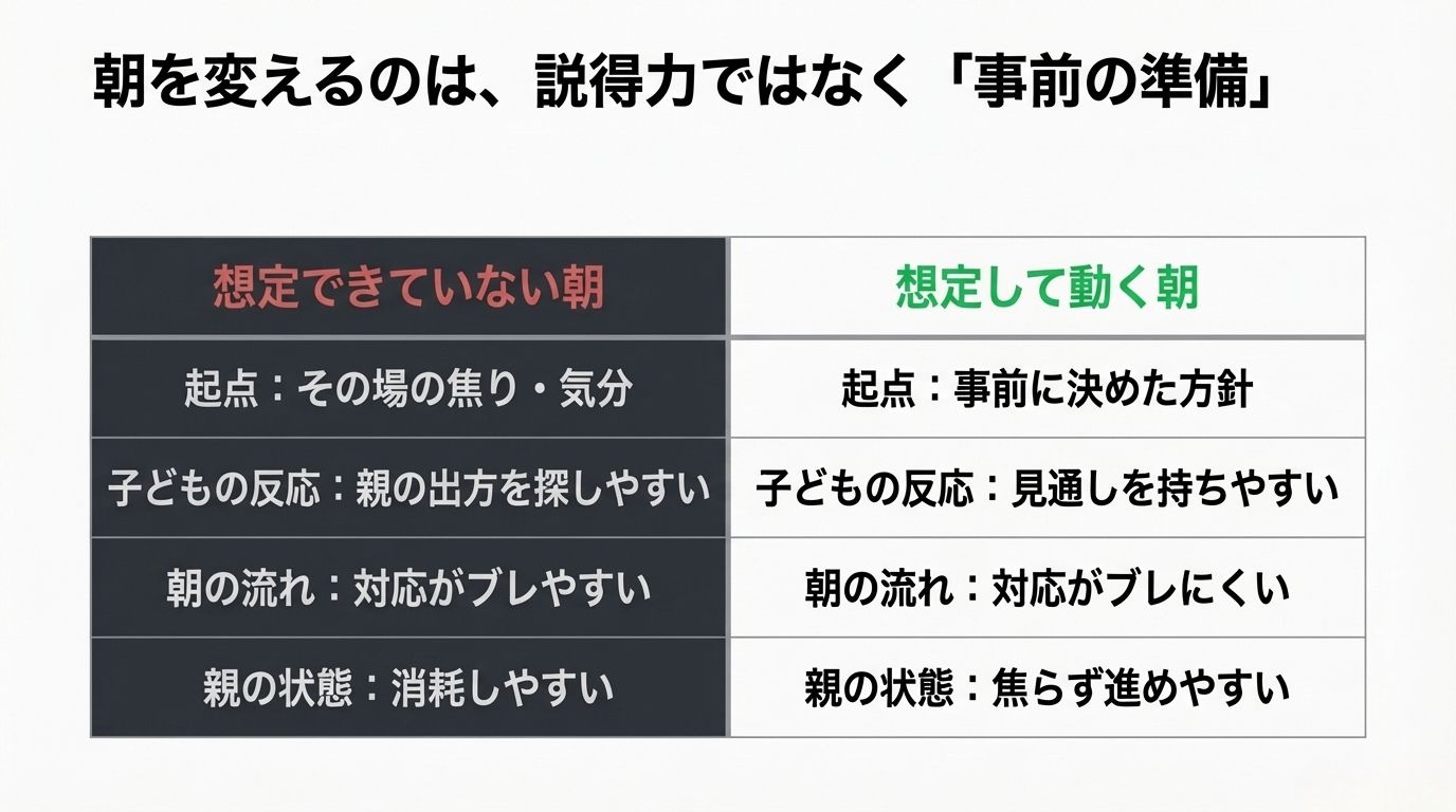 朝を変えるのは、説得力ではなく事前の準備。